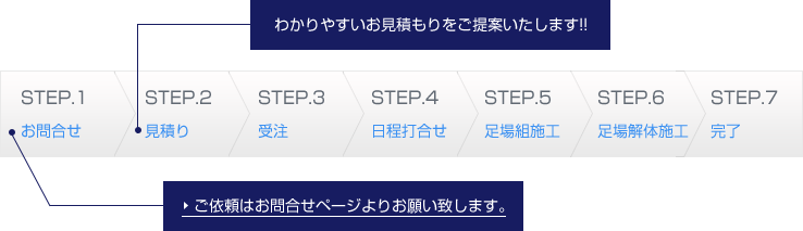 簡単な流れの説明